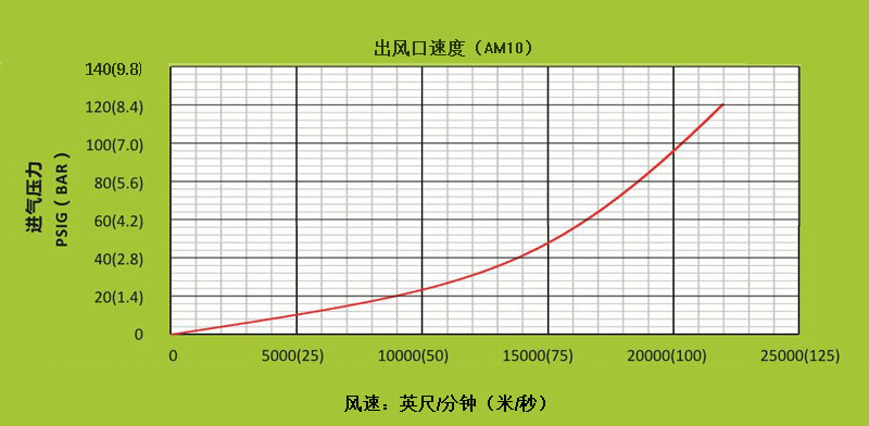 AM10空气放大器不同进气压下，出风口处的风速.gif