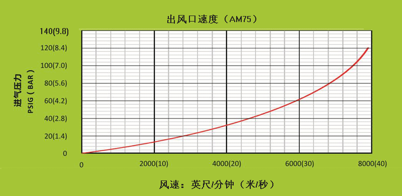 AM75不同进气压力下，出风口处的风速.gif