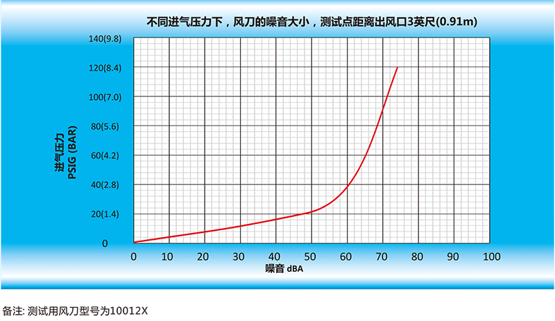 风开运体育（中国）官方网站IOS/安卓通用版/手机APP的噪音大小，测试点距离出风口英尺（0.91m）.gif