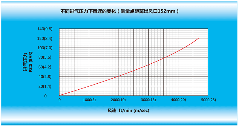 风开运体育（中国）官方网站IOS/安卓通用版/手机APP在不同进气压力下，风速的变化（测量点距离风开运体育（中国）官方网站IOS/安卓通用版/手机APP出风口152mm）.gif