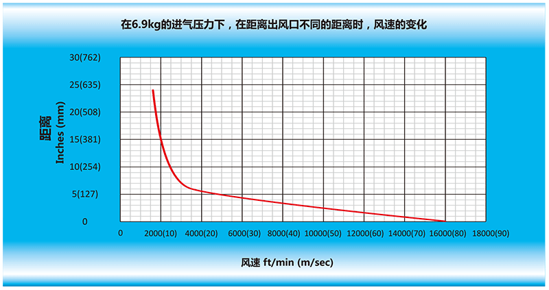 在6.9kg的进气压力下，在离风开运体育（中国）官方网站IOS/安卓通用版/手机APP出风口不同的距离时，风速的变化.gif