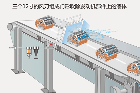 三个12寸的风开运体育（中国）官方网站IOS/安卓通用版/手机APP组成门形吹除发动机部件上的液体.gif