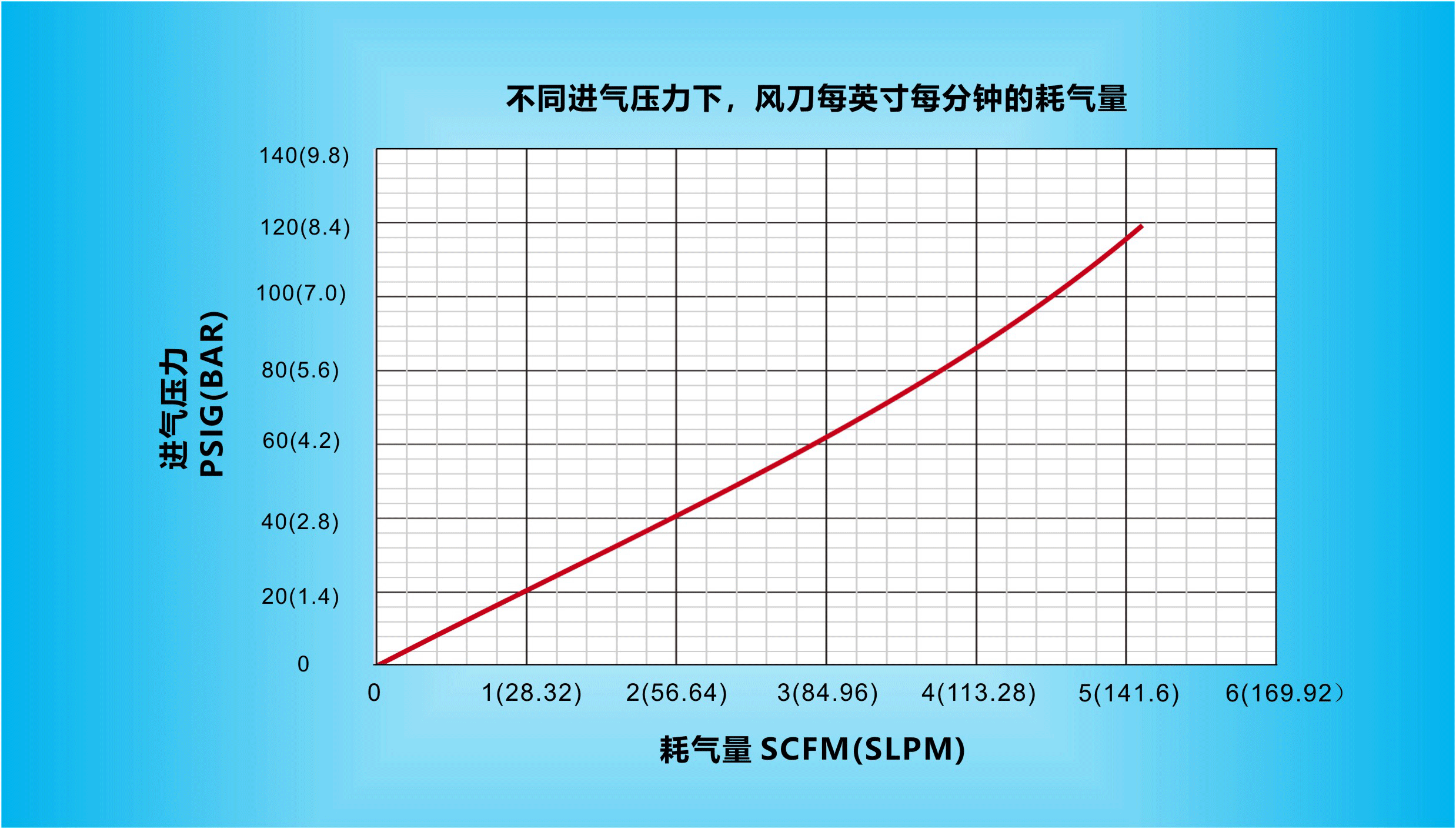 在不同进气压力下，纳克斯（Nexflow）标准风开运体育（中国）官方网站IOS/安卓通用版/手机APP每英寸每分钟的耗气量.gif