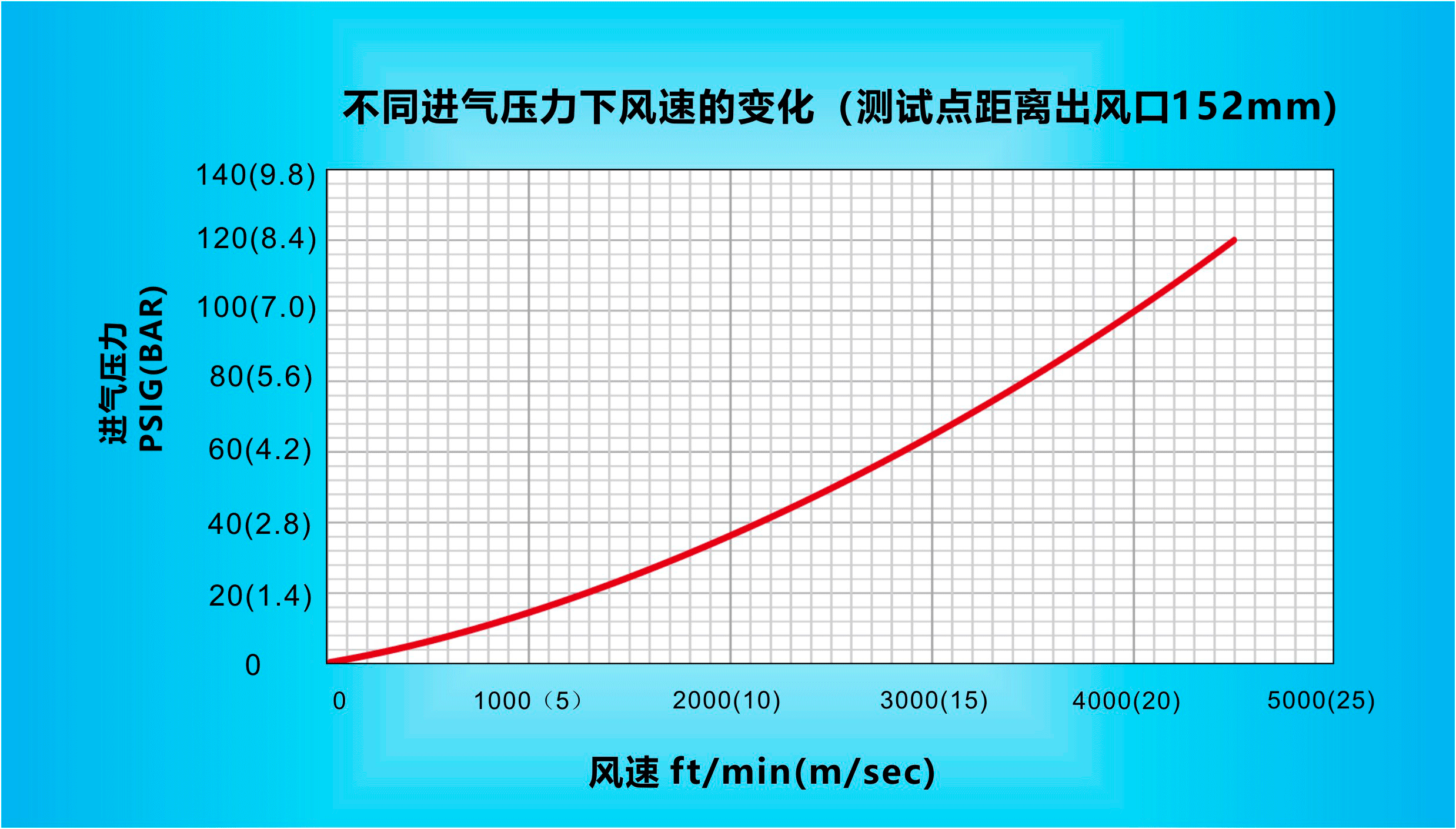 纳克斯（Nexflow）标准风开运体育（中国）官方网站IOS/安卓通用版/手机APP在不同进气压力下风速的变化（测试点距离出风口152mm）.gif