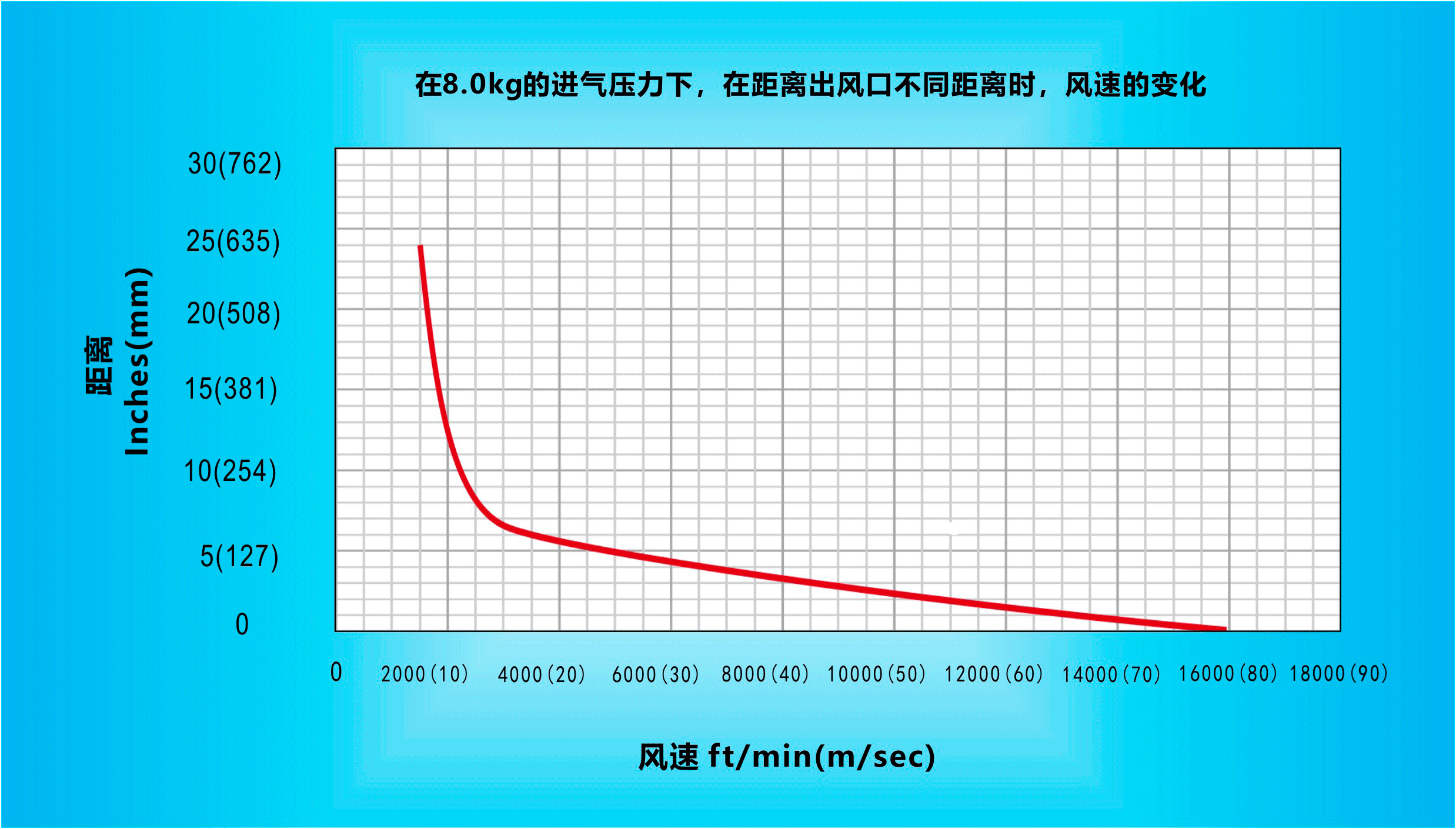 纳克斯（Nexflow）标准风开运体育（中国）官方网站IOS/安卓通用版/手机APP在8.0KG的进气压力下，在距离出风口不同距离时，风速的变化.gif